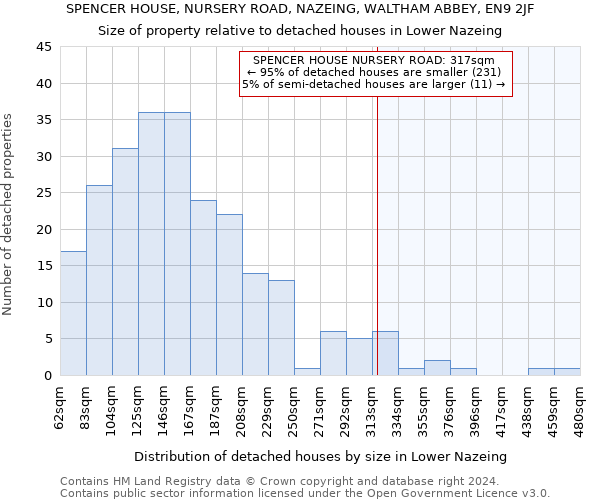 SPENCER HOUSE, NURSERY ROAD, NAZEING, WALTHAM ABBEY, EN9 2JF: Size of property relative to detached houses in Lower Nazeing