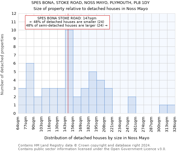 SPES BONA, STOKE ROAD, NOSS MAYO, PLYMOUTH, PL8 1DY: Size of property relative to detached houses in Noss Mayo