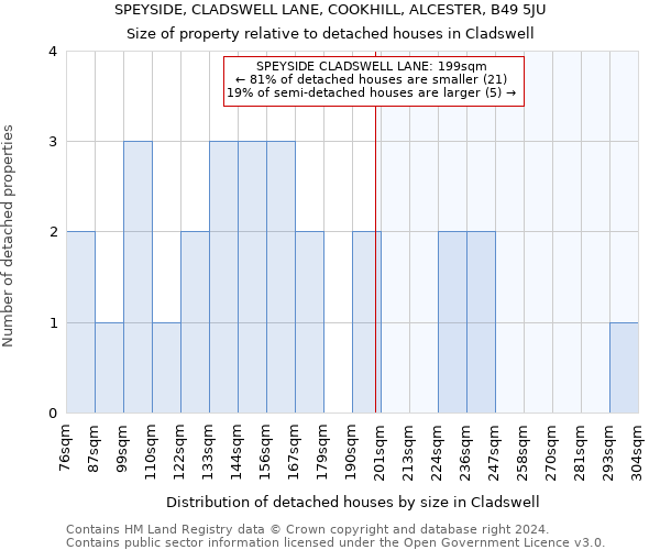 SPEYSIDE, CLADSWELL LANE, COOKHILL, ALCESTER, B49 5JU: Size of property relative to detached houses in Cladswell