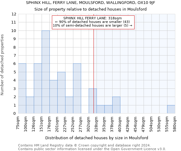 SPHINX HILL, FERRY LANE, MOULSFORD, WALLINGFORD, OX10 9JF: Size of property relative to detached houses in Moulsford