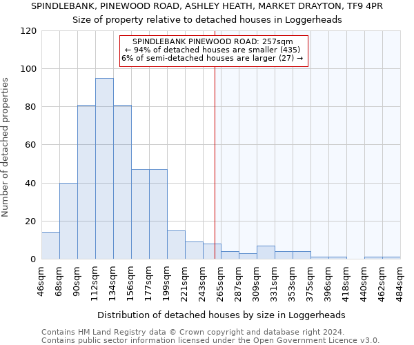 SPINDLEBANK, PINEWOOD ROAD, ASHLEY HEATH, MARKET DRAYTON, TF9 4PR: Size of property relative to detached houses in Loggerheads