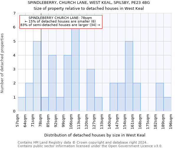 SPINDLEBERRY, CHURCH LANE, WEST KEAL, SPILSBY, PE23 4BG: Size of property relative to detached houses in West Keal