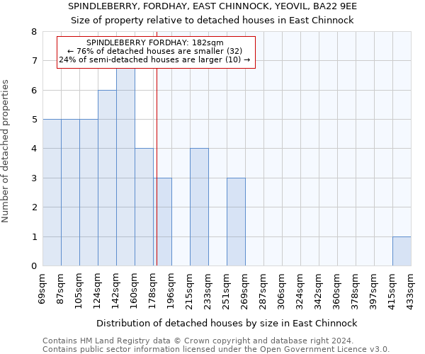 SPINDLEBERRY, FORDHAY, EAST CHINNOCK, YEOVIL, BA22 9EE: Size of property relative to detached houses in East Chinnock