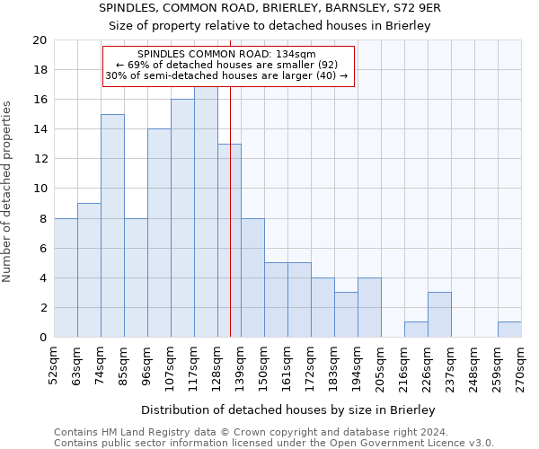 SPINDLES, COMMON ROAD, BRIERLEY, BARNSLEY, S72 9ER: Size of property relative to detached houses in Brierley