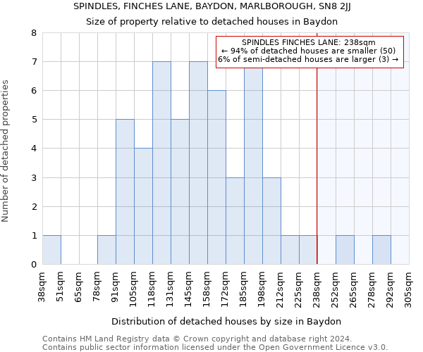 SPINDLES, FINCHES LANE, BAYDON, MARLBOROUGH, SN8 2JJ: Size of property relative to detached houses in Baydon