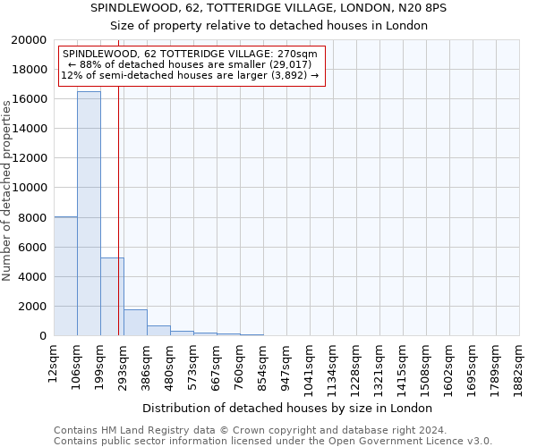 SPINDLEWOOD, 62, TOTTERIDGE VILLAGE, LONDON, N20 8PS: Size of property relative to detached houses in London