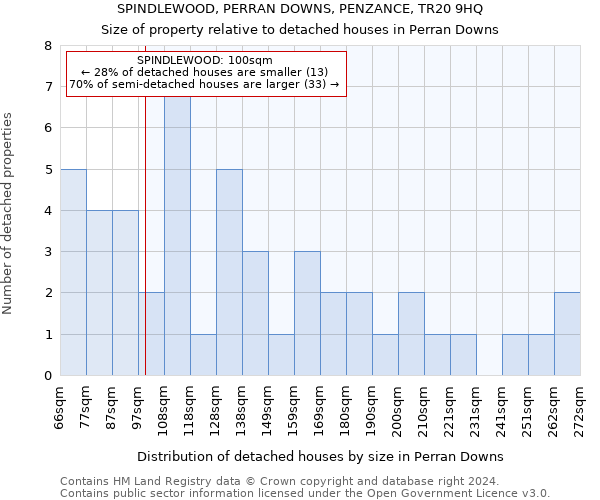 SPINDLEWOOD, PERRAN DOWNS, PENZANCE, TR20 9HQ: Size of property relative to detached houses in Perran Downs