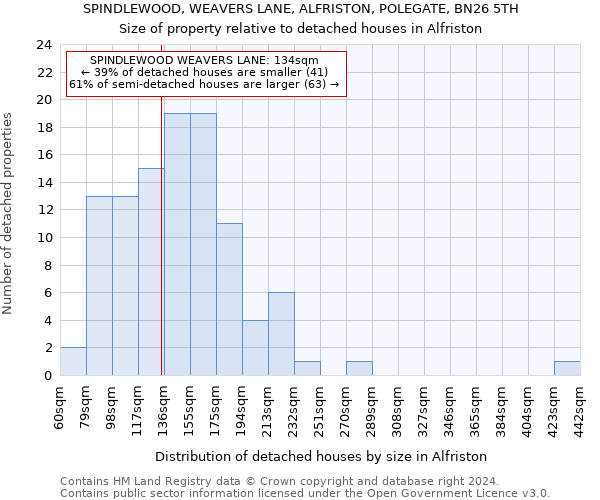 SPINDLEWOOD, WEAVERS LANE, ALFRISTON, POLEGATE, BN26 5TH: Size of property relative to detached houses in Alfriston