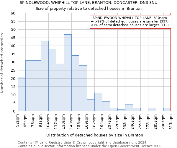 SPINDLEWOOD, WHIPHILL TOP LANE, BRANTON, DONCASTER, DN3 3NU: Size of property relative to detached houses in Branton