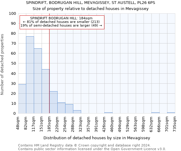 SPINDRIFT, BODRUGAN HILL, MEVAGISSEY, ST AUSTELL, PL26 6PS: Size of property relative to detached houses in Mevagissey