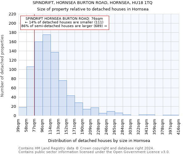 SPINDRIFT, HORNSEA BURTON ROAD, HORNSEA, HU18 1TQ: Size of property relative to detached houses in Hornsea