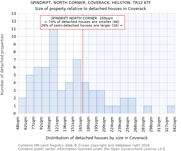 SPINDRIFT, NORTH CORNER, COVERACK, HELSTON, TR12 6TF: Size of property relative to detached houses in Coverack