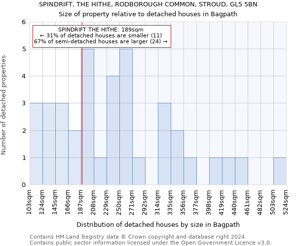 SPINDRIFT, THE HITHE, RODBOROUGH COMMON, STROUD, GL5 5BN: Size of property relative to detached houses in Bagpath