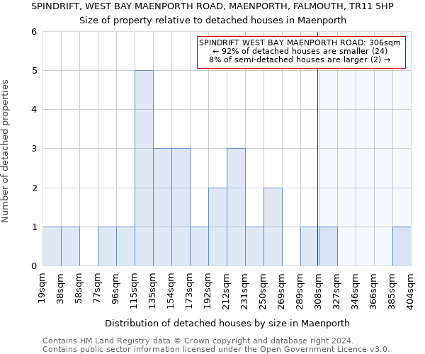 SPINDRIFT, WEST BAY MAENPORTH ROAD, MAENPORTH, FALMOUTH, TR11 5HP: Size of property relative to detached houses in Maenporth