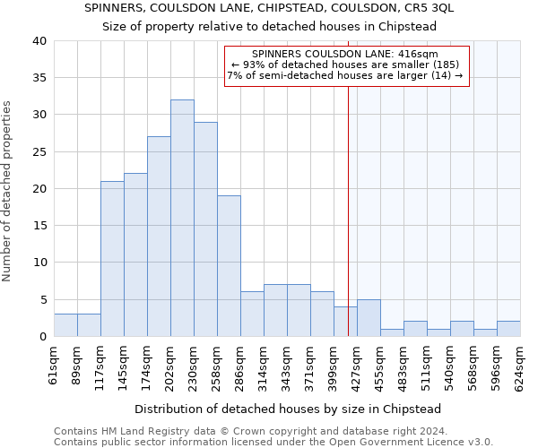 SPINNERS, COULSDON LANE, CHIPSTEAD, COULSDON, CR5 3QL: Size of property relative to detached houses in Chipstead