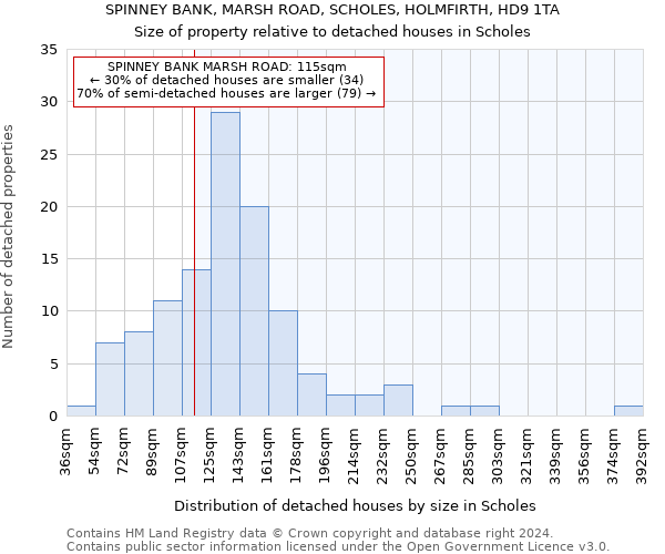 SPINNEY BANK, MARSH ROAD, SCHOLES, HOLMFIRTH, HD9 1TA: Size of property relative to detached houses in Scholes