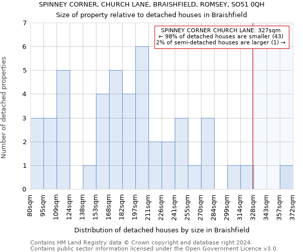 SPINNEY CORNER, CHURCH LANE, BRAISHFIELD, ROMSEY, SO51 0QH: Size of property relative to detached houses in Braishfield