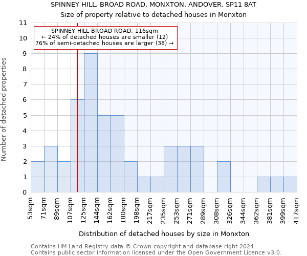 SPINNEY HILL, BROAD ROAD, MONXTON, ANDOVER, SP11 8AT: Size of property relative to detached houses in Monxton