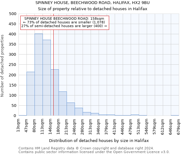 SPINNEY HOUSE, BEECHWOOD ROAD, HALIFAX, HX2 9BU: Size of property relative to detached houses in Halifax