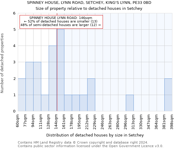 SPINNEY HOUSE, LYNN ROAD, SETCHEY, KING'S LYNN, PE33 0BD: Size of property relative to detached houses in Setchey