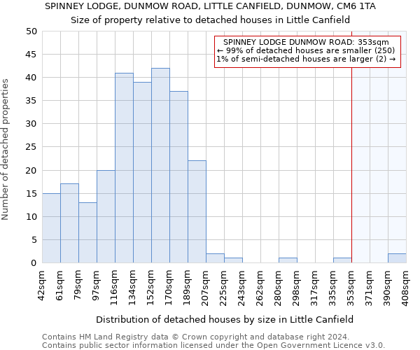 SPINNEY LODGE, DUNMOW ROAD, LITTLE CANFIELD, DUNMOW, CM6 1TA: Size of property relative to detached houses in Little Canfield