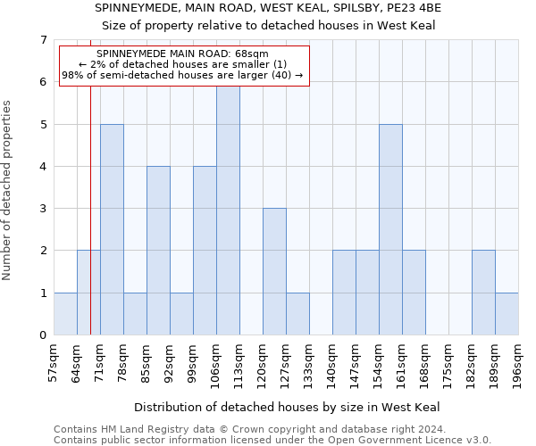 SPINNEYMEDE, MAIN ROAD, WEST KEAL, SPILSBY, PE23 4BE: Size of property relative to detached houses in West Keal