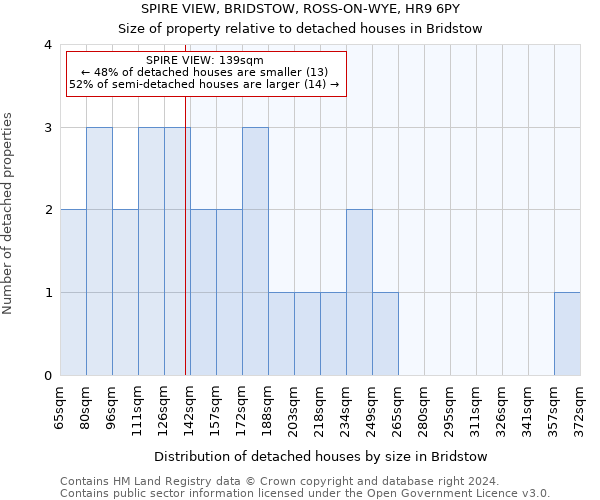 SPIRE VIEW, BRIDSTOW, ROSS-ON-WYE, HR9 6PY: Size of property relative to detached houses in Bridstow