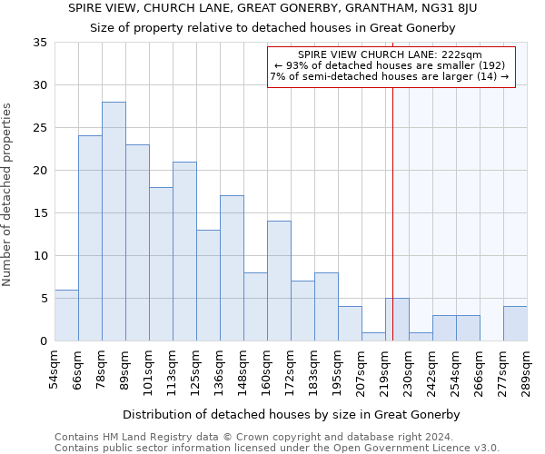 SPIRE VIEW, CHURCH LANE, GREAT GONERBY, GRANTHAM, NG31 8JU: Size of property relative to detached houses in Great Gonerby