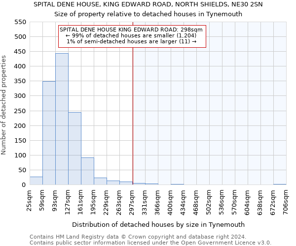 SPITAL DENE HOUSE, KING EDWARD ROAD, NORTH SHIELDS, NE30 2SN: Size of property relative to detached houses in Tynemouth