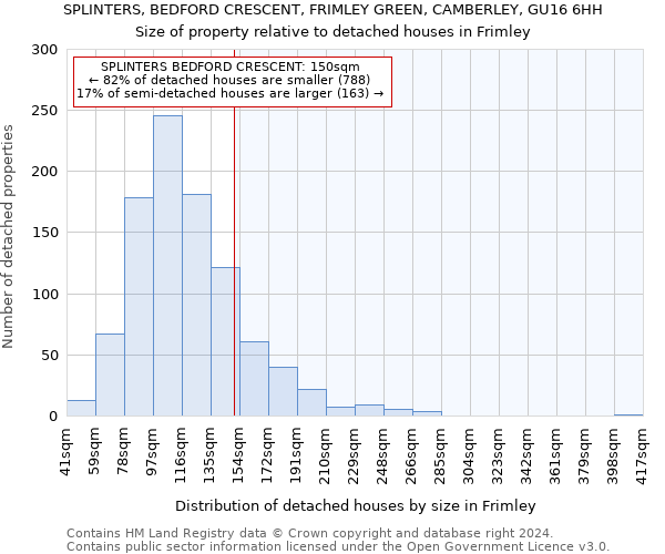 SPLINTERS, BEDFORD CRESCENT, FRIMLEY GREEN, CAMBERLEY, GU16 6HH: Size of property relative to detached houses in Frimley