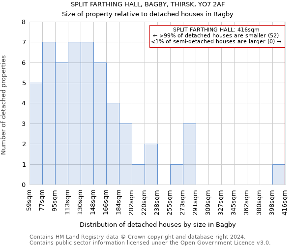 SPLIT FARTHING HALL, BAGBY, THIRSK, YO7 2AF: Size of property relative to detached houses in Bagby