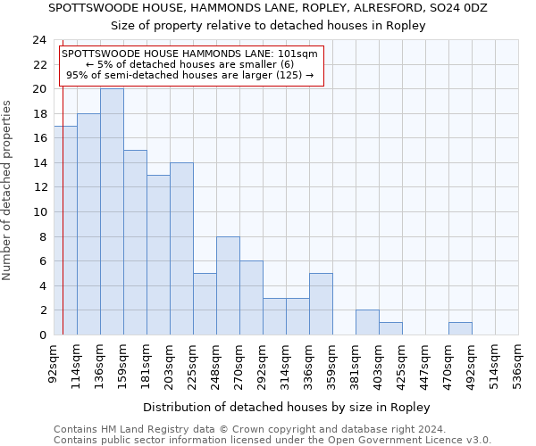 SPOTTSWOODE HOUSE, HAMMONDS LANE, ROPLEY, ALRESFORD, SO24 0DZ: Size of property relative to detached houses in Ropley