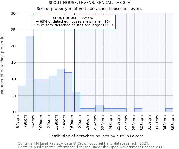 SPOUT HOUSE, LEVENS, KENDAL, LA8 8PA: Size of property relative to detached houses in Levens