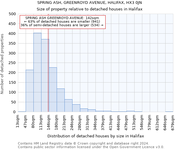 SPRING ASH, GREENROYD AVENUE, HALIFAX, HX3 0JN: Size of property relative to detached houses in Halifax