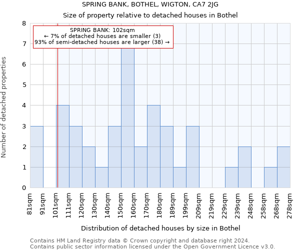 SPRING BANK, BOTHEL, WIGTON, CA7 2JG: Size of property relative to detached houses in Bothel