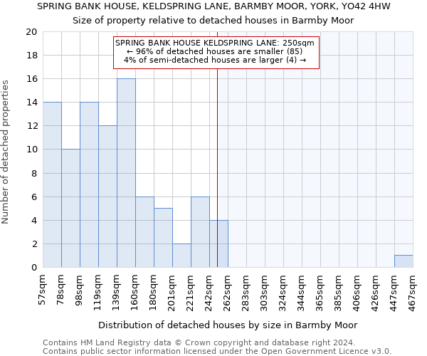 SPRING BANK HOUSE, KELDSPRING LANE, BARMBY MOOR, YORK, YO42 4HW: Size of property relative to detached houses in Barmby Moor