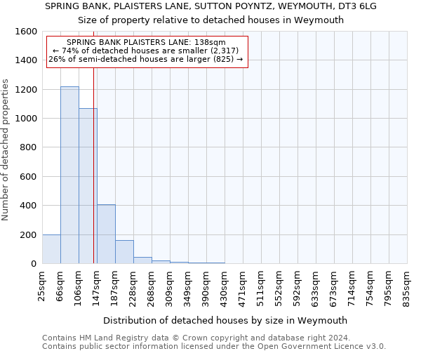 SPRING BANK, PLAISTERS LANE, SUTTON POYNTZ, WEYMOUTH, DT3 6LG: Size of property relative to detached houses in Weymouth