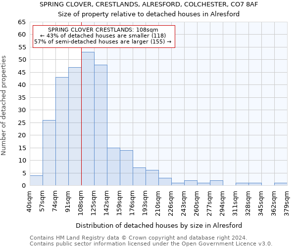 SPRING CLOVER, CRESTLANDS, ALRESFORD, COLCHESTER, CO7 8AF: Size of property relative to detached houses in Alresford