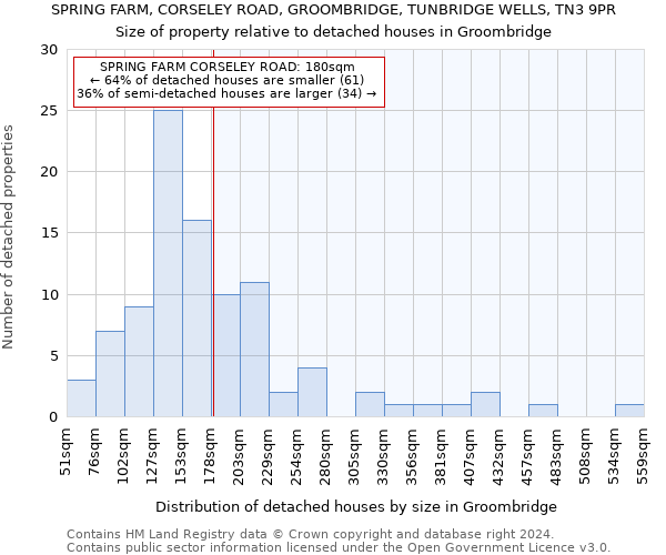 SPRING FARM, CORSELEY ROAD, GROOMBRIDGE, TUNBRIDGE WELLS, TN3 9PR: Size of property relative to detached houses in Groombridge