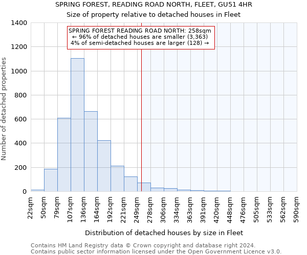 SPRING FOREST, READING ROAD NORTH, FLEET, GU51 4HR: Size of property relative to detached houses in Fleet