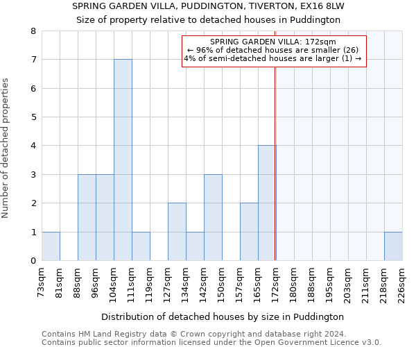 SPRING GARDEN VILLA, PUDDINGTON, TIVERTON, EX16 8LW: Size of property relative to detached houses in Puddington