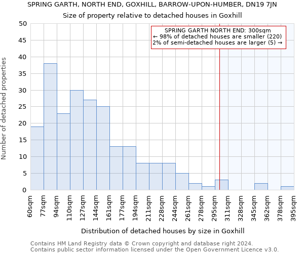 SPRING GARTH, NORTH END, GOXHILL, BARROW-UPON-HUMBER, DN19 7JN: Size of property relative to detached houses in Goxhill