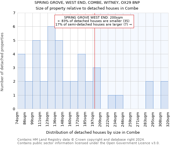 SPRING GROVE, WEST END, COMBE, WITNEY, OX29 8NP: Size of property relative to detached houses in Combe