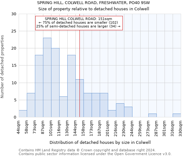 SPRING HILL, COLWELL ROAD, FRESHWATER, PO40 9SW: Size of property relative to detached houses in Colwell