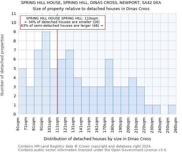 SPRING HILL HOUSE, SPRING HILL, DINAS CROSS, NEWPORT, SA42 0XA: Size of property relative to detached houses in Dinas Cross