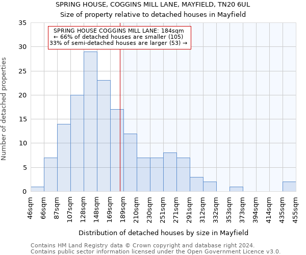 SPRING HOUSE, COGGINS MILL LANE, MAYFIELD, TN20 6UL: Size of property relative to detached houses in Mayfield