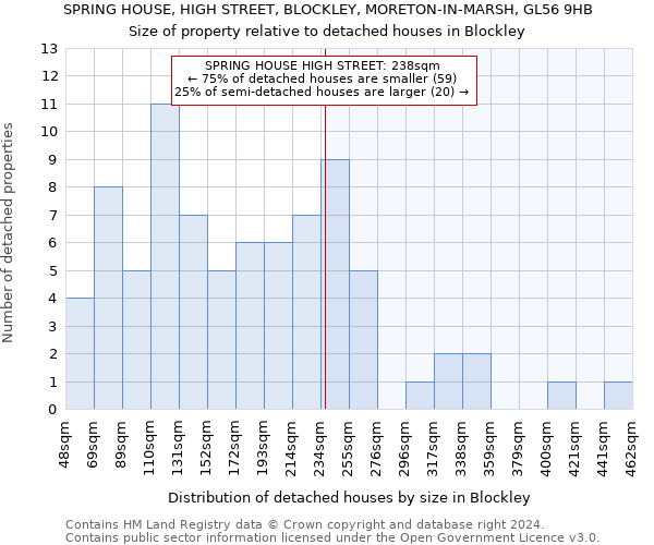 SPRING HOUSE, HIGH STREET, BLOCKLEY, MORETON-IN-MARSH, GL56 9HB: Size of property relative to detached houses in Blockley