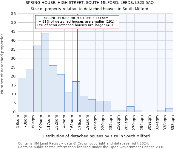 SPRING HOUSE, HIGH STREET, SOUTH MILFORD, LEEDS, LS25 5AQ: Size of property relative to detached houses in South Milford