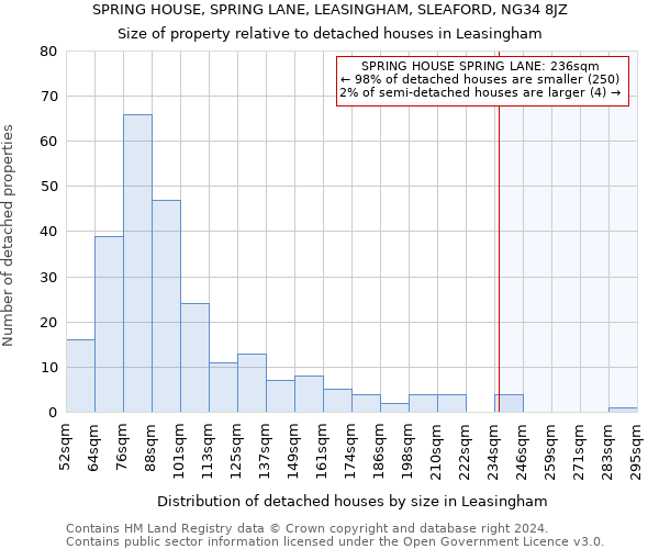 SPRING HOUSE, SPRING LANE, LEASINGHAM, SLEAFORD, NG34 8JZ: Size of property relative to detached houses in Leasingham