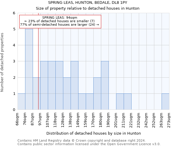 SPRING LEAS, HUNTON, BEDALE, DL8 1PY: Size of property relative to detached houses in Hunton